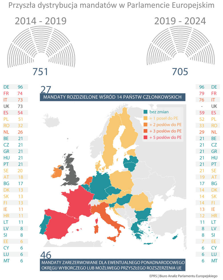 W kadencji 2019-2014 w Parlamencie Europejskim będzie 705 europosłów, w tym 52 przedstawicieli z Polski.