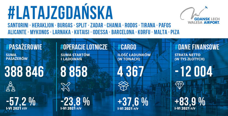 Z miesiąca na miesiąc Port Lotniczy Gdańsk obsługuje coraz większą liczbę pasażerów