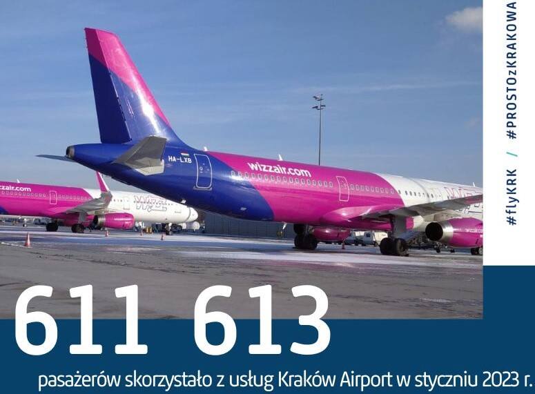 Doskonały start Kraków Airport w 2023 rok! Styczniowe wyniki robią wrażenie. Ze stolicy Małopolski na stoki narciarskie i pod palmy