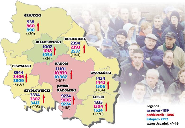 W listopadzie przybyło bezrobotnych w regionie radomskim. Zobacz statystykę w powiatach