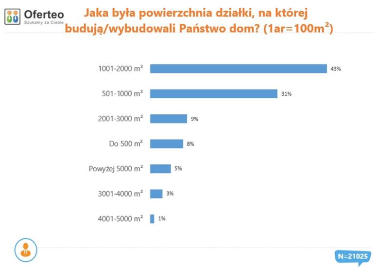Wielkość działek, na których Polacy budowali w 2019 r. domy. Źródło: Oferteo.pl