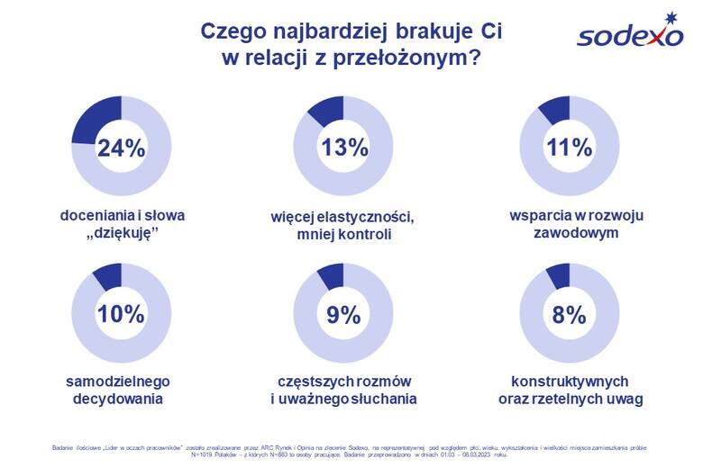 Dlaczego Polacy szukają nowej pracy? Wcale nie chodzi o pieniądze. Inny powód wskazywany jest najczęściej