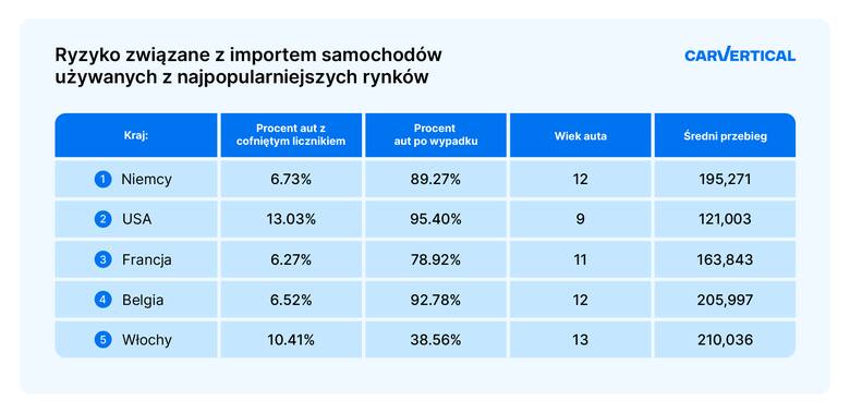 To oczywiste, że handel indywidualnie sprowadzanymi samochodami zawsze jest bardziej ryzykowny od handlu samochodami pochodzącymi z polskiej sieci sprzedaży.