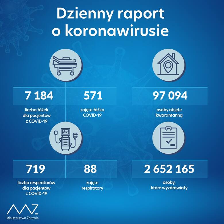 54 nowe zakażenia koronawirusem w Polsce. Na Podkarpaciu tylko 1 przypadek [4 lipca]