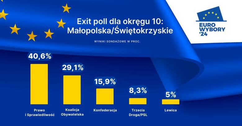 Exit Poll dla Małopolski i Świętokrzyskiego (10. okręg)