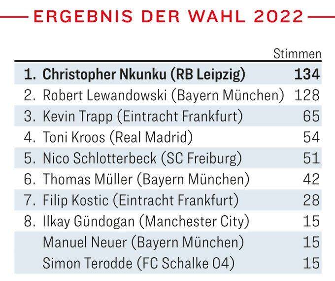 Lewandowski ustępuje Nkunku w wyborze Piłkarza Roku w Niemczech. Nikczemna zemsta „Kickera” na Polaku za zdradę Bayernu Monachium