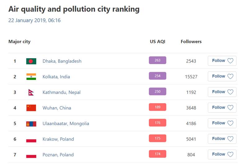Ranking zanieczyszczenia w dużych miastach na całym świecie