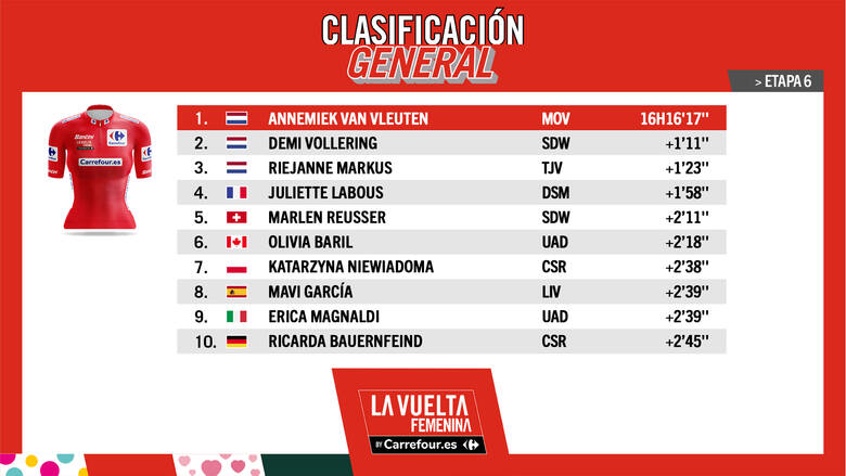 Klasyfikacja generalna La Vuelta Femenina po sześciu etapach