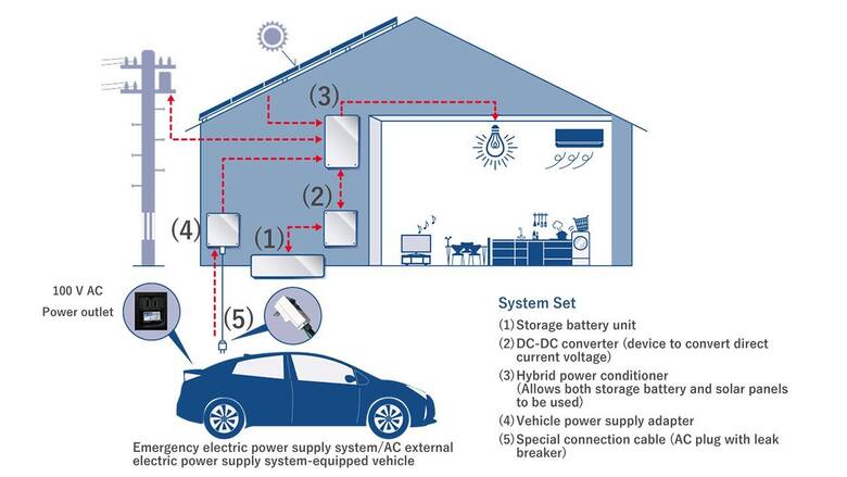 Toyota opracowała domowy magazyn energii oparty na technologii baterii sprawdzonej w zelektryfikowanych samochodach marki. System może służyć do zwiększania