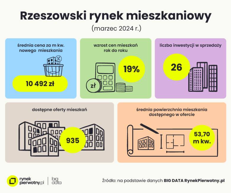 Rzeszowski rynek mieszkaniowy, ważne dane, marzec 2024 r.