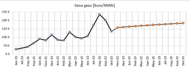 Cena gazu w Europie od VI 2021 do X 2022 i prognoza do X 2023