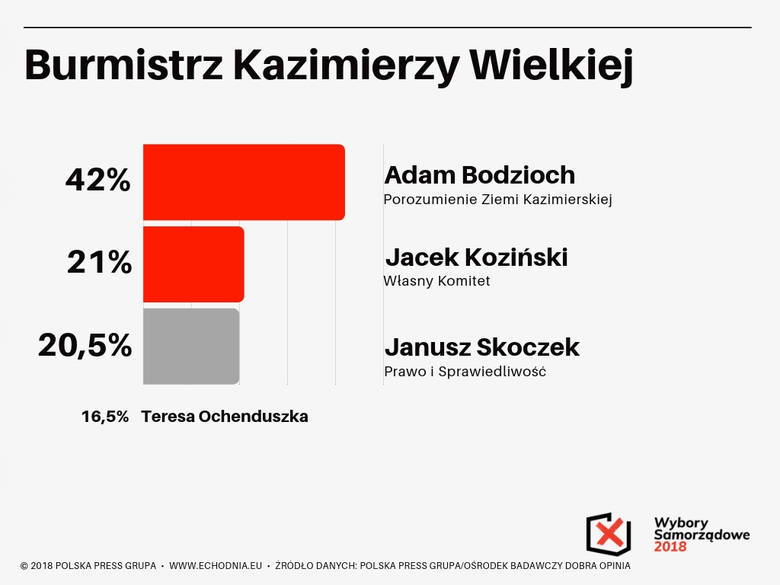 Wybory samorządowe 2018. Kto burmistrzem Kazimierzy Wielkiej? Zobacz sondaż Echa Dnia