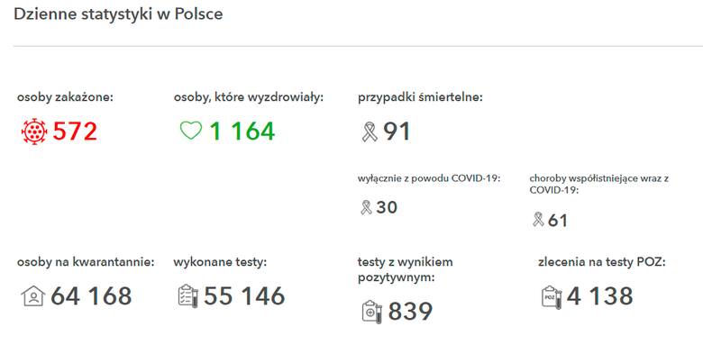 Dzienne statystyki w Polsce na dzień 3 czerwca