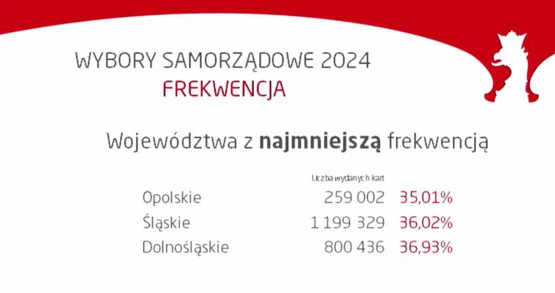 Wybory 2024. Wyniki z Wrocławia, Legnicy, Wałbrzycha i pozostałych, dolnośląskich gmin
