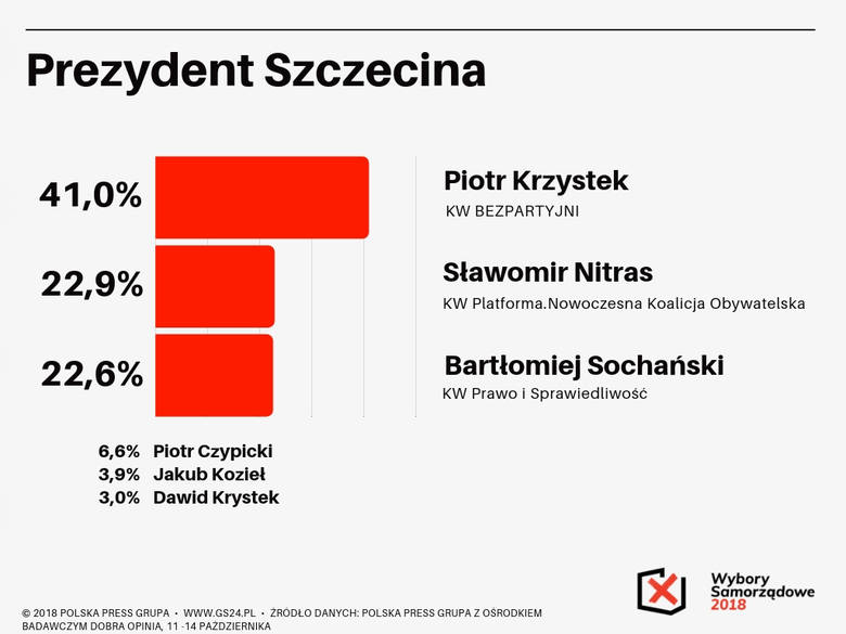 Wybory samorządowe 2018. Ostatni sondaż prezydencki w Szczecinie! Zacięta walka o drugą turę