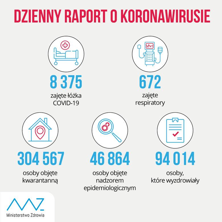 Dzienny raport Ministerstwa Zdrowia o koronawirusie w Polsce - 19.10.2020.