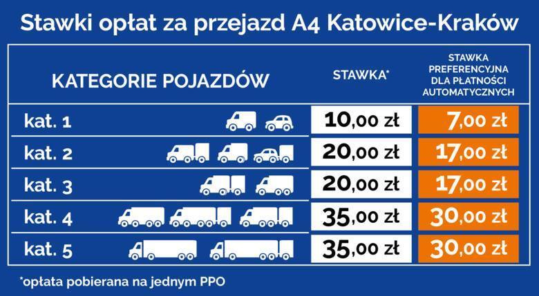 Podróżujący autostradą A4 pomiędzy Katowicami i Krakowem od dłuższego czasu mogą cieszyć się automatycznym poborem opłat za przejazd. Dotychczas najważniejszymi