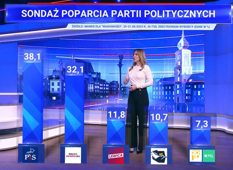 Trzecia Droga nie wchodzi do Sejmu. To wynika z sondażu zdecydowanych wyborców