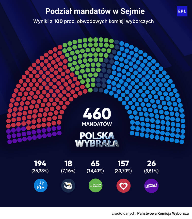 Kto zdobył najwięcej głosów w wyborach do Sejmu? Na liście m.in. Tusk, Kaczyński i Szłapka