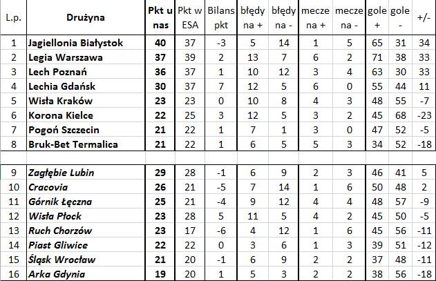 'Bezbłędna tabela', czyli jak wyglądałaby Ekstraklasa bez błędów sędziów (34. kolejka)