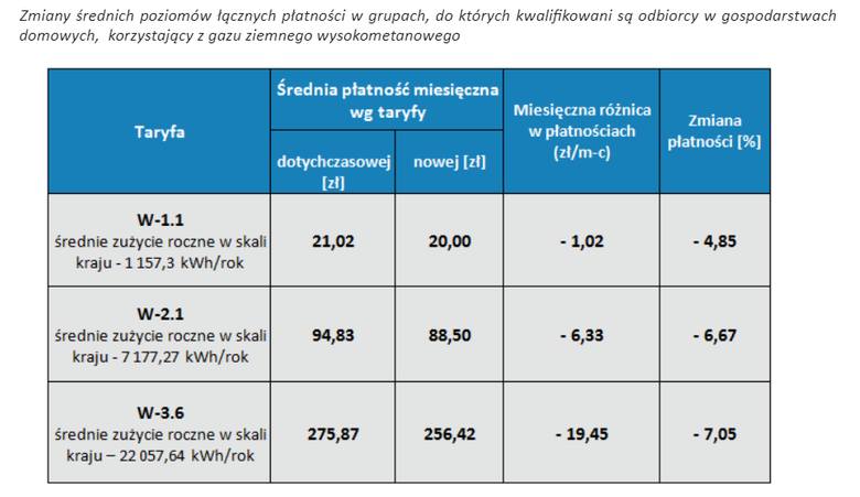 Tabela: Zmiany średnich poziomów łącznych płatności w grupach odbiorców w gospodarstwach domowych, korzystających z gazu ziemnego