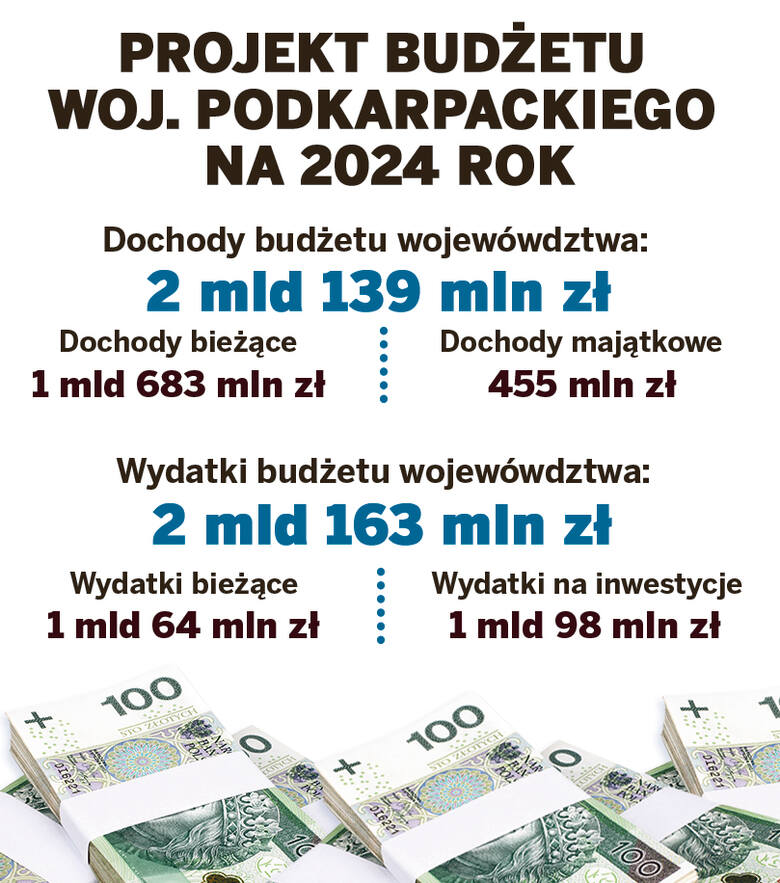 Marszałek planuje rekordowy budżet woj. podkarpackiego. Wydatki mają być wyższe o 105 mln zł niż w 2023 r. [ZDJĘCIA]