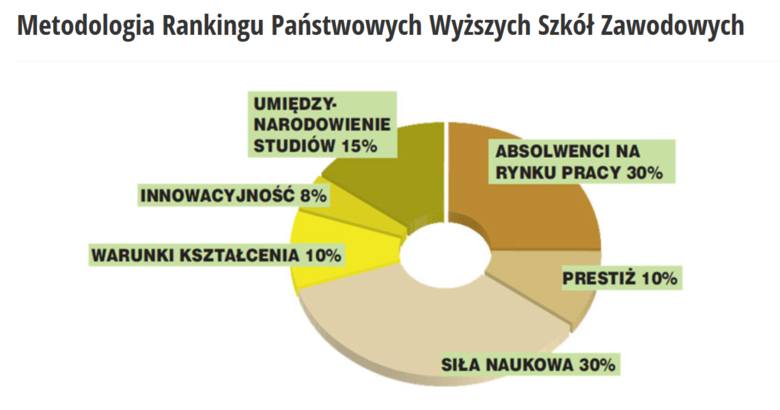 Ranking uczelni wyższych w Polsce 2019. Najlepsze uczelnie akademickie, niepubliczne i wyższe szkoły zawodowe w Polsce wg Perspektyw