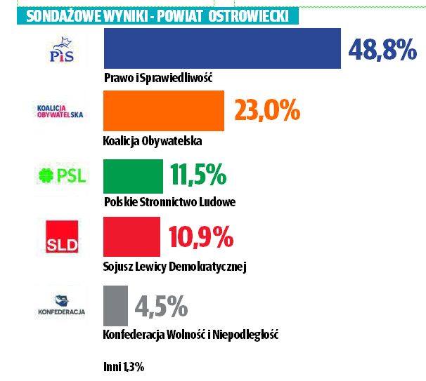 Sondażowe wyniki wyborów parlamentarnych 2019 do Sejmu w powiecie ostrowieckim