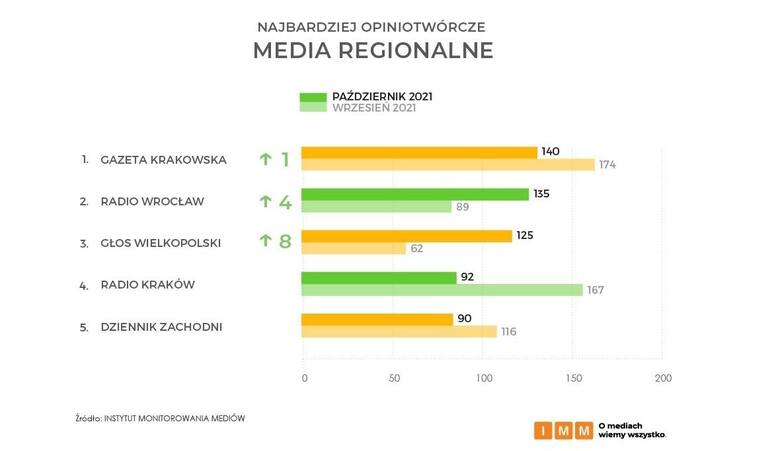 „Głos Wielkopolski” wśród najbardziej opiniotwórczych mediów regionalnych w Polsce