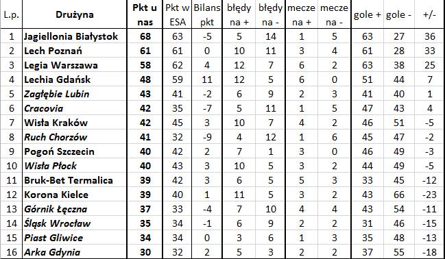 'Bezbłędna tabela', czyli jak wyglądałaby Ekstraklasa bez błędów sędziów (32. kolejka)