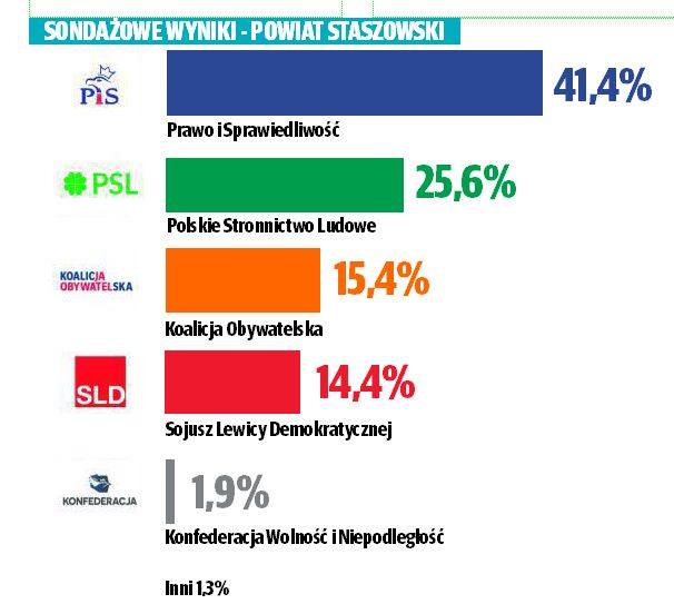 Sondażowe wyniki wyborów parlamentarnych 2019 do Sejmu w powiecie staszowskim