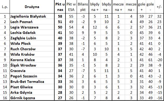 'Bezbłędna tabela', czyli jak wyglądałaby Ekstraklasa bez błędów sędziów (28. kolejka)