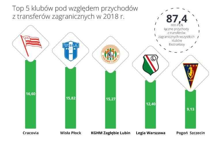 Przychody klubów Lotto Ekstraklasy. Legia Warszawa nadal na prowadzeniu. Mistrz na jedenastym miejscu!