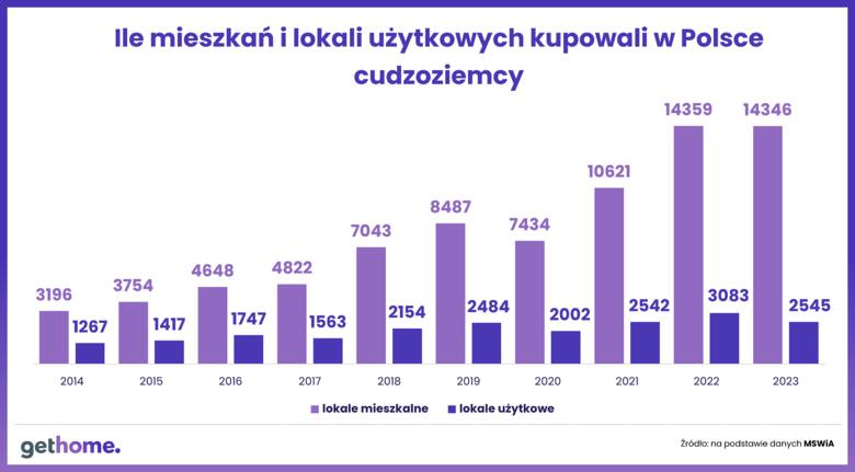 Jak podaje MSWiA, obcokrajowcy kupili w Polsce w 2023 roku ponad 14 tys. mieszkań.