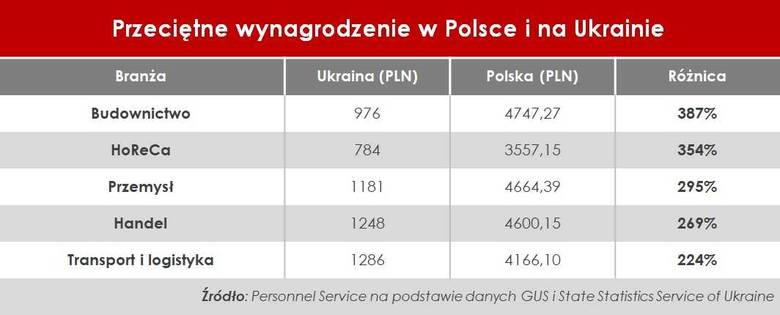 Takie są kolosalne różnice w zarobkach na tych samych stanowiskach w Polsce i na Ukrainie [stawki]