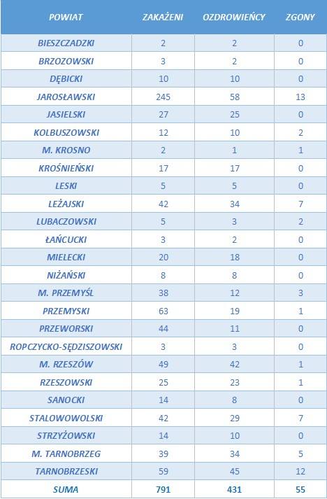 Aż 17 nowych zakażeń koronawirusem na Podkarpaciu. W Polsce 257 przypadków i 7 zgonów [WTOREK 7.07]