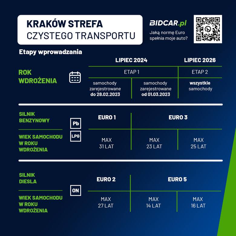 W Krakowie zaplanowano dwa etapy wdrażania strefy czystego transportu.