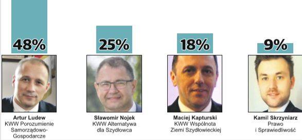 Wybory samorządowe 2018. Kto burmistrzem Szydłowca? Zobacz sondaż Echa Dnia