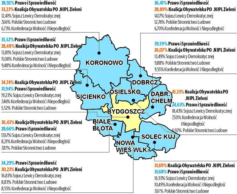 Wybory 2019: Rekordową frekwencję odnotowano w gminie Osielsko i mieście Bydgoszczy, a Koalicja wygrała w 3 gminach.