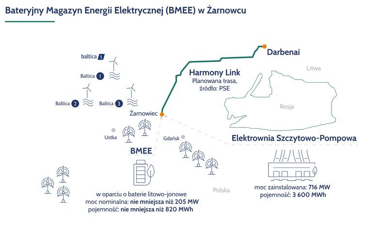PGE uruchomi przetarg na budowę magazynu energii Żarnowiec. Największego tego typu w Europie