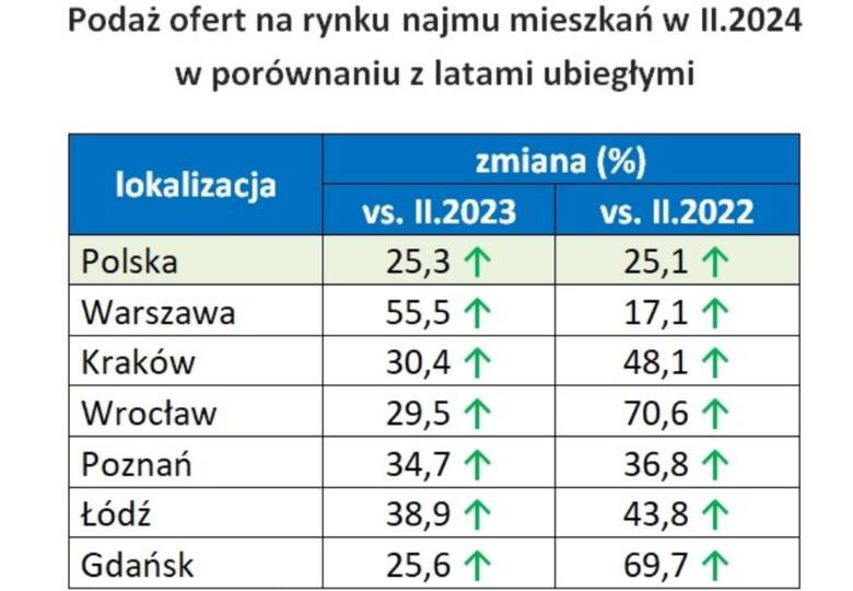 Kraków. Rośnie liczba mieszkań na wynajem w mieście. A jak z cenami?