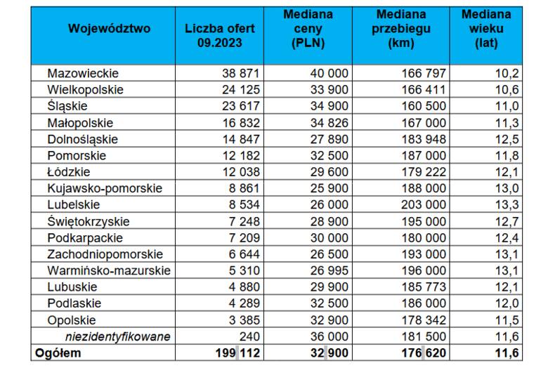 Najwięcej ofert sprzedaży samochodów używanych we wrześniu 2023 roku pojawiło się w województwie mazowieckim – 38 871 ofert, a najmniej w województwie
