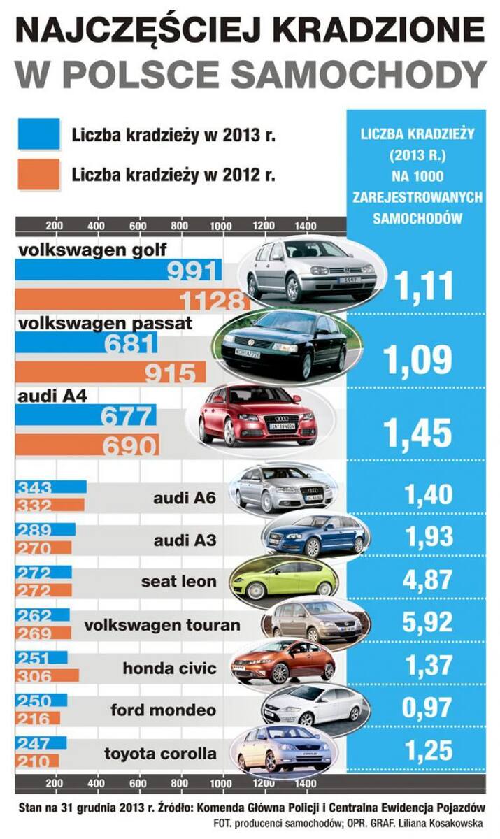 Najczęściej kradzione w Polsce samochody - dane za 2013 rok