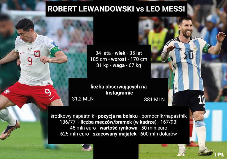 Robert Lewandowski vs. Leo Messi. Sprawdź, który piłkarz zdobył więcej trofeów i jest popularniejszy na tle przeciwnika