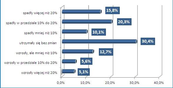 Zmiana przychodów warsztatów w Q1 2012 w porównaniu Q1 2011 źródło: MotoFocus.pl