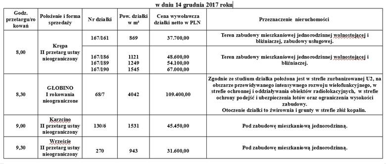 Przetargi i rokowania na sprzedaż nieruchomości w Gminie Słupsk w dniu 14 i 15 grudnia 2017 roku