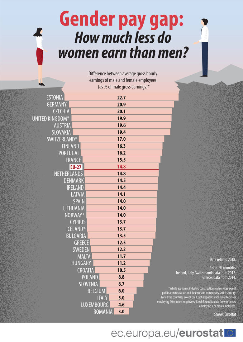 Zgodnie z danymi Eurostatu za 2018 rok, z największą luką płacową w Europie boryka się Estonia. Kobiety zarabiają tam aż o 22,7 proc. mniej niż mężczyźni.