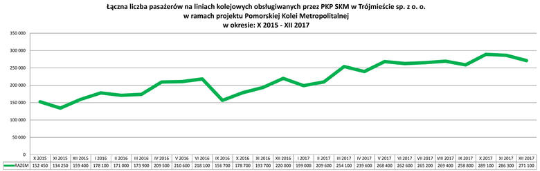 Pomorska Kolej Metropolitalna podsumowała 2017 rok. Wyniki PKM: o połowę więcej pasażerów niż w 2016 roku