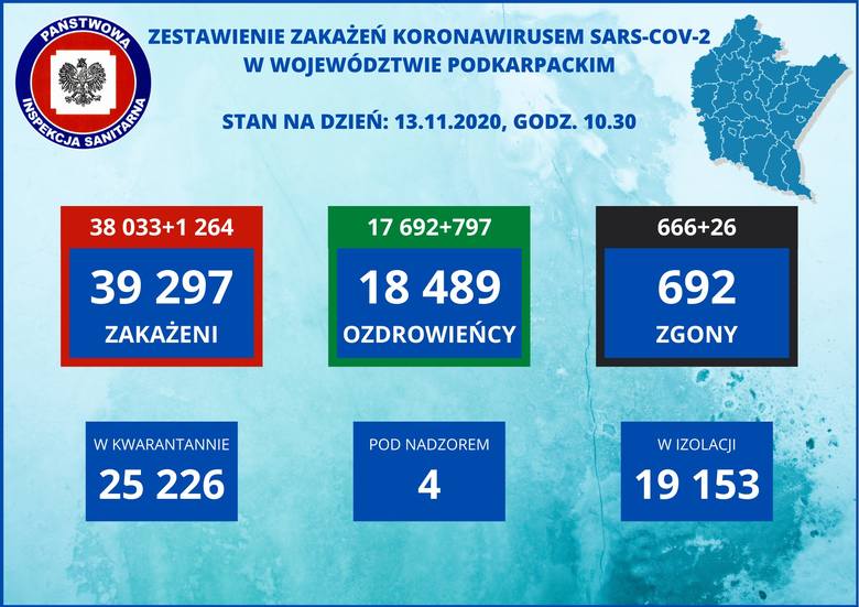 1264 zakażenia na Podkarpaciu. Ponad 24 000 nowych przypadków w Polsce. Zmarło 419 osób, w tym 26 w naszym regionie [RAPORT 13.11]