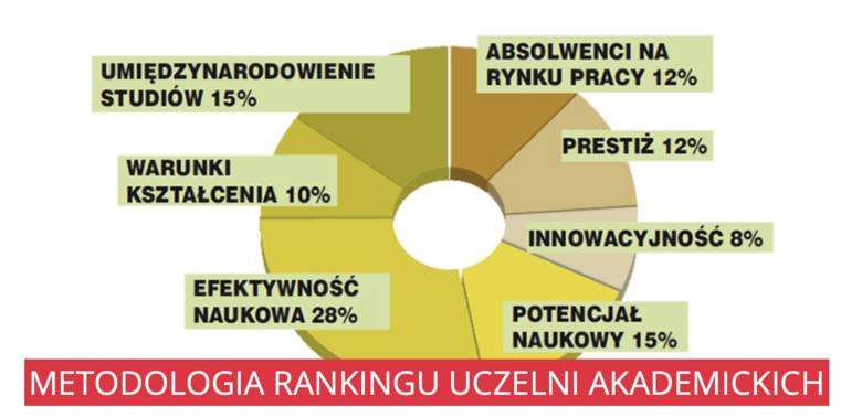 Ranking szkół wyższych w Polsce 2020. Najlepsze uczelnie akademickie, niepubliczne, wyższe zawodowe wg Perspektyw. PG i GUMed znów wysoko